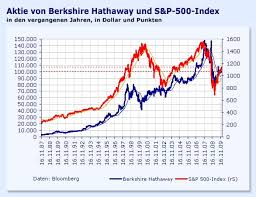 In q3, berkshire hathaway boosted its position in bank of america by more than 85 million shares, making it the no. Buffetts Grosse Aufgabe Berkshire Wieder Auf Kurs Bringen Aktien Faz