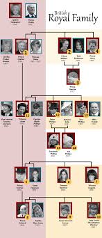 British Royal Family Tree With Numbers To Show The Order Of