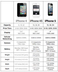 Apple Iphone 5 Iphone 4s Iphone 4 Compare