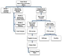Buildings that have collapsed in south africa in recent years include: On The Quantification Of Collapse Margin Of A Retrofitted University Building In Beirut Using A Probabilistic Approach Sciencedirect