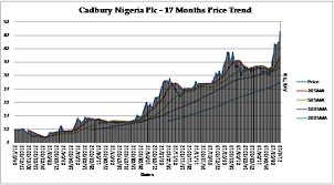 Cadbury Nigeria Plc Can The Recent Stock Price Surge Be