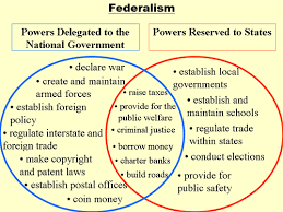 Difference Between Government Lessons Teaching Government Ap Government