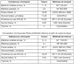 Wo2000020540a1 Procede De Fabrication D Esters D Acides Gras De Farine De Proteines De Fibres Et De Glycerol Par Transesterification Directe De Sources De Matieres Grasses Google Patents