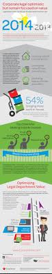 Law Departments Look At The Future Like What They See Corporate Counsel Infographic Corporate