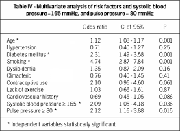 Evaluation Of Systolic Diastolic And Pulse Pressure As