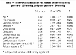 evaluation of systolic diastolic and pulse pressure as