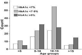 Bar Chart Representing Each Age Group In Relation To The