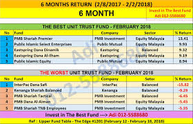 Here we have filtered the top five best mutual funds to invest for you who have returned the most in the past three years. Prestasi Unit Trust Terbaik Malaysia February 2018 Unit Trust Malaysia