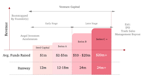Cap Table 101 Venture Capital Brad Feld Angel Investors