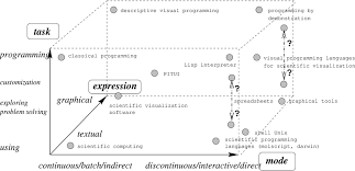 A flowchart is a visual representation of the sequence of steps and decisions needed to perform a process. Shows Various Concepts Related To Programming Or Non Programming Download Scientific Diagram