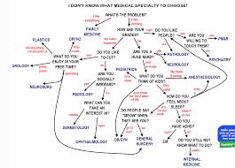 Oh My God Flow Chart To Decide What Specialty You Should Go