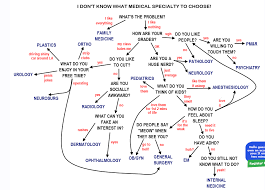 oh my god flow chart to decide what specialty you should go