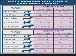 Dog Feeding Chart Blue Wilderness Dry Dog Food Salmon