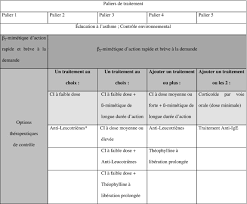 Place Du Montelukast Dans Le Traitement De L'asthme Persistant Léger À  Modéré - Sciencedirect