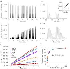 Computational mass spectrometry has seen exponential growth in recent years in data size and complexity, straining the existing infrastructure using open data formats for storing, exchanging, and deposition of primary raw data and final analysis results in public data repository are prerequisites for. Acoustic Ejection Mass Spectrometry For High Throughput Analysis Biorxiv