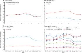 The national building code of india is a single document in which, like a network, the information contained in various indian standards is woven into a pattern of continuity and cogency with the interdependent requirements of parts/sections. Road Traffic Mortality In China Analysis Of National Surveillance Data From 2006 To 2016 The Lancet Public Health
