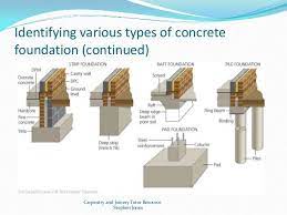 Maybe you would like to learn more about one of these? Types Of House Foundations And Their Main Characteristics Foundation Construction House Foundation Types Of Foundation Construction