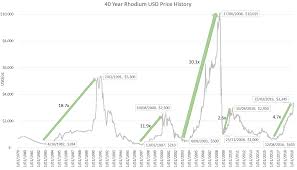 rhodium the precious metals portfolio amplifier gold