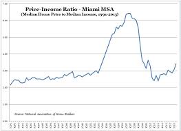 miami real estate median price to median income chart