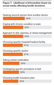 Social Media A Valuable Health Resource For Patients Social Media Health Resources Health Care
