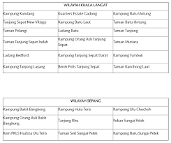 Taps to run dry up to 72 hours in 4 s'gor districts from via. Water Disruption In Kuala Langat And Sepang Beginning 24th November 2020 Varnam My