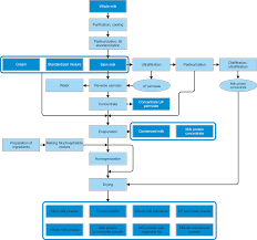 bread processing flow chart manufacturing flowchart of milk