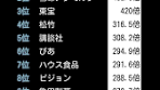 ↓内定倍率が高い企業1-100位↓ 1レバレーゼ 1107.3倍 2雪印 ...