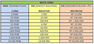 The worst day to change indonesian rupiahs in malaysian ringgits was the thursday, 10 september 2020. 1 Miliar Rupiah To Rm