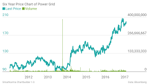 With Rise In Bond Yields The Tail Wind For Power Grid And