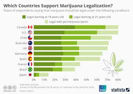 Chart Which Countries Support Marijuana Legalization