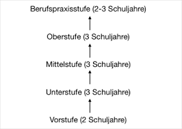 Was versteht man unter aufleben der schulpflicht? Schulerbesuchzeit Friedrich Frobel Schule