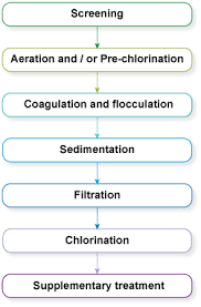 Study Session 5 Water Treatment Technologies For Large Scale