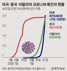 I think i have a general understanding of 너무 (exaggerated so, too), 정말 (really, truly, very) and 진짜 (really, seriously), but what exactly does. ç¾Ž í™•ì§„ìž ìˆ˜ 8ë§Œ 5000ëª… ì¤'êµ­ ì œì¹˜ê³  ìµœëŒ€ ê°ì—¼êµ­ ëë‹¤ ì¤'ì•™ì¼ë³´