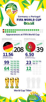 Today's big match would be brasil vs portugal. Data Visualization Predicts Portugal Vs Germany At The 2014 World Cup Yellowfin Bi