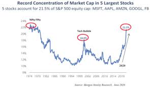 Here is the capitalization of all nasdaq companies during the dotcom bubble peak in 2000. Tech Bubble Deja Vu Wescap Group