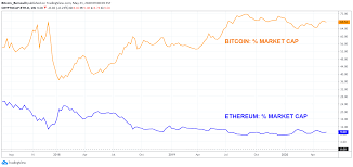 Token vs ethereum ethereum vs qtum decentraland vs ethereum ethereum vs paxos standard token ethereum vs nano ethereum vs harmony bitcoin gold vs ethereum ethereum vs first blood digibyte vs ethereum ethereum vs ontology ethereum vs pirate chain bancor vs ethereum ethereum vs siacoin 0x. Comparison Of Market Capitalization Btc Vs Eth For Cryptocap Eth D By Bitcoin Bernoulli Tradingview