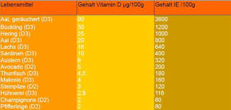 Vitamin D Mangel Symptome News Zu Vitamin D Und Corona