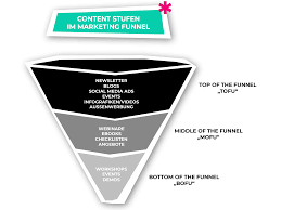 Some people claim there's no universal marketing funnel at all. Der Marketing Funnel Wie Du Leads Zu Kunden Machst Yasmag