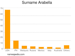 Variation transcriptions of arabella include arabel , arabela , arabele , arabell , arabelle (used in french and german too), arbela , arbell , arbella , arbelle , arebela , orabel , orabella , orabelle , orbel , and orbella. Arabella Names Encyclopedia