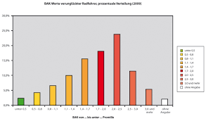 Neue Promillegrenze Fur Radfahrer Verkehrsgerichtstag Schliesst Sich Adfc Vorschlag An Allgemeiner Deutscher Fahrrad Club Nrw Landesverband Nordrhein Westfalen E V