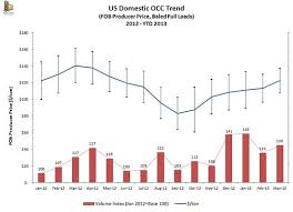 Occ Prices 1q2013 Results And Trends Likely To Affect