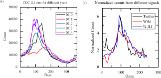 Pdf Influenza Trend Prediction Using Kalman Filter And Particle Filter Semantic Scholar