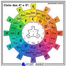 Ciclo Das 4 E 5 Music Theory Guitar Music Guitar Music Theory