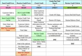 What Is A Process Map Process Flow Chart Process Map