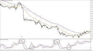 Most Successful 15 Minute Stochastic Forex Scalping Trading