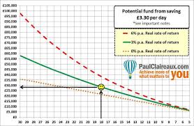 The Cappuccino Savings Plan Plan Your Life Paul Claireaux