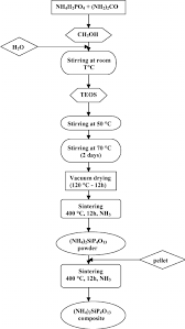 flow chart of the sol gel synthesis of ammonium silicon