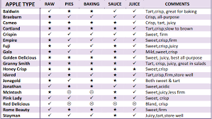 Apple Comparison Chart At Home With Vicki Bensinger