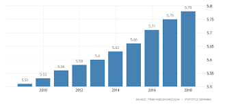 Denmark Population 2019 Data Chart Calendar