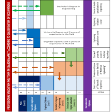 organizational chart for the engineering route license and